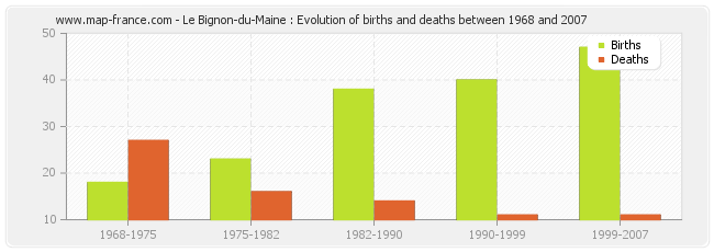 Le Bignon-du-Maine : Evolution of births and deaths between 1968 and 2007